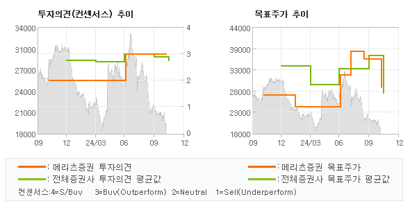 투자의견 및 목표주가 추이 그래프