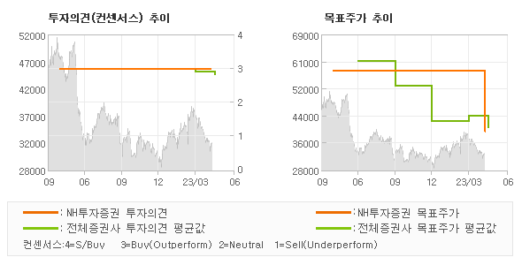 투자의견 및 목표주가 추이 그래프