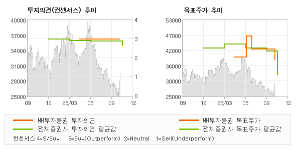 투자의견 및 목표주가 추이 그래프