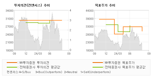 투자의견 및 목표주가 추이 그래프