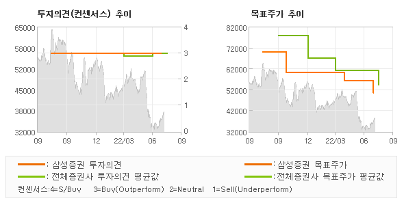 투자의견 및 목표주가 추이 그래프