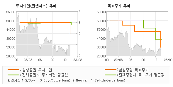 투자의견 및 목표주가 추이 그래프