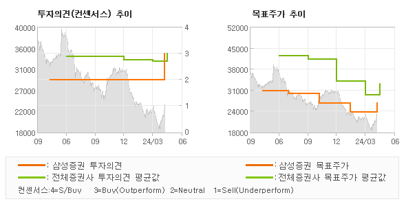 투자의견 및 목표주가 추이 그래프