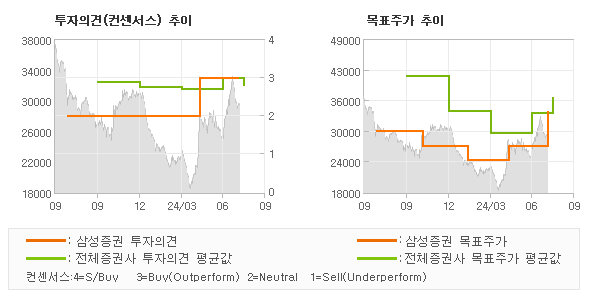 투자의견 및 목표주가 추이 그래프