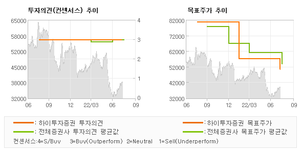 투자의견 및 목표주가 추이 그래프