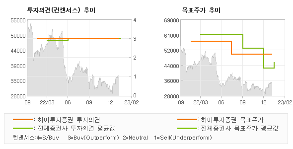 투자의견 및 목표주가 추이 그래프