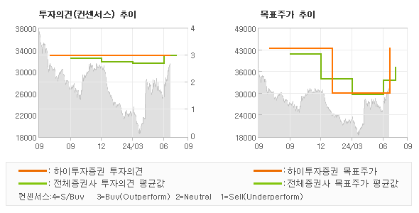 투자의견 및 목표주가 추이 그래프