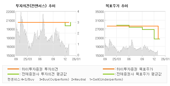 ÅõÀÚÀÇ°ß ¹× ¸ñÇ¥ÁÖ°¡ ÃßÀÌ ±×·¡ÇÁ