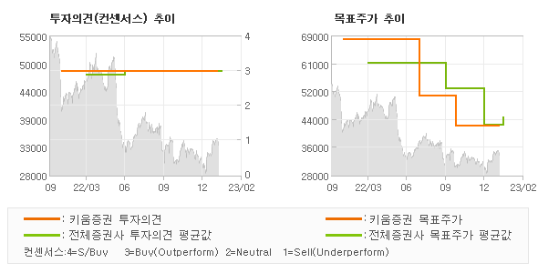 투자의견 및 목표주가 추이 그래프