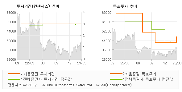 투자의견 및 목표주가 추이 그래프