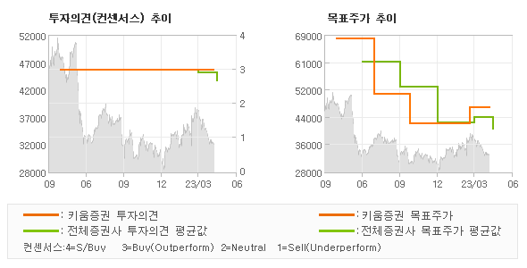 투자의견 및 목표주가 추이 그래프