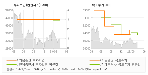 투자의견 및 목표주가 추이 그래프