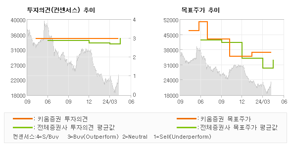 투자의견 및 목표주가 추이 그래프