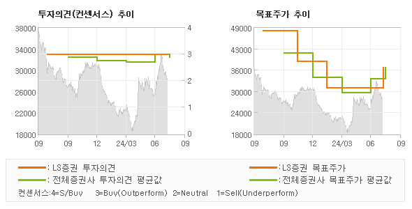 투자의견 및 목표주가 추이 그래프