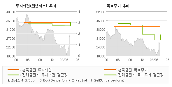 투자의견 및 목표주가 추이 그래프