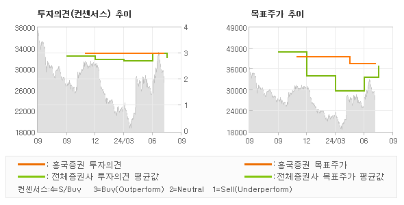 투자의견 및 목표주가 추이 그래프