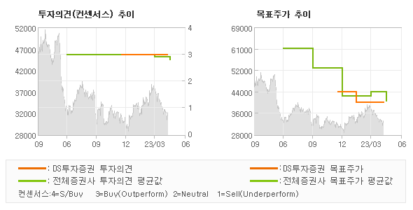 투자의견 및 목표주가 추이 그래프