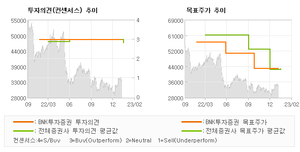 투자의견 및 목표주가 추이 그래프