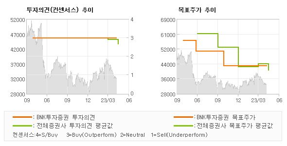 투자의견 및 목표주가 추이 그래프