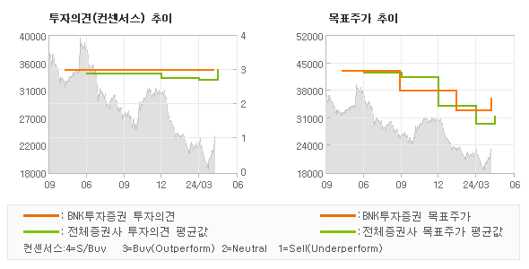 투자의견 및 목표주가 추이 그래프