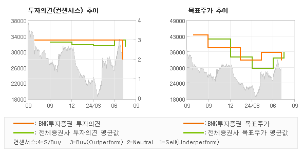 투자의견 및 목표주가 추이 그래프