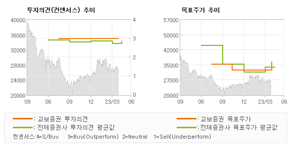 투자의견 및 목표주가 추이 그래프