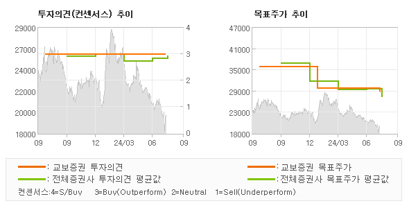 투자의견 및 목표주가 추이 그래프