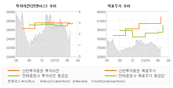 투자의견 및 목표주가 추이 그래프