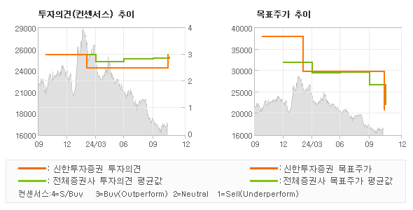 투자의견 및 목표주가 추이 그래프