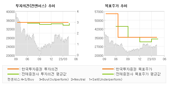 투자의견 및 목표주가 추이 그래프