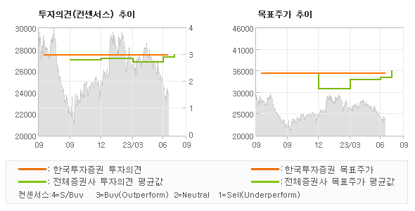 투자의견 및 목표주가 추이 그래프