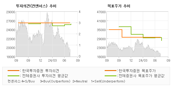 투자의견 및 목표주가 추이 그래프