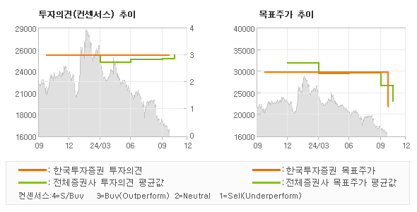 투자의견 및 목표주가 추이 그래프