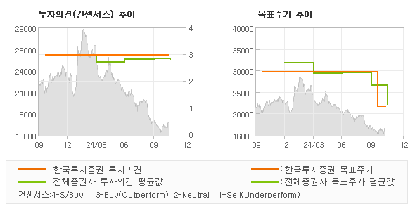 투자의견 및 목표주가 추이 그래프