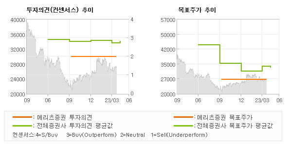 투자의견 및 목표주가 추이 그래프