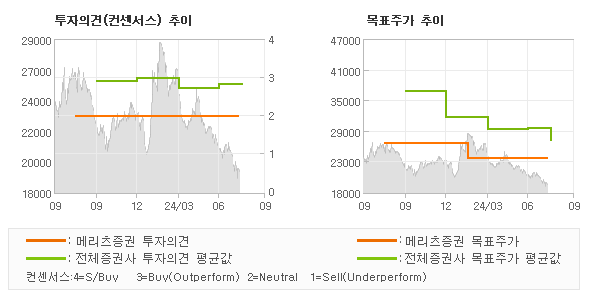 투자의견 및 목표주가 추이 그래프