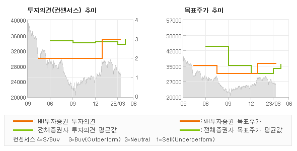 투자의견 및 목표주가 추이 그래프