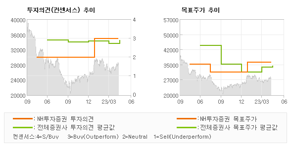 투자의견 및 목표주가 추이 그래프