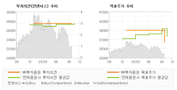 투자의견 및 목표주가 추이 그래프