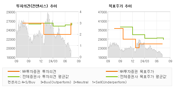 투자의견 및 목표주가 추이 그래프