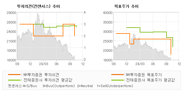 투자의견 및 목표주가 추이 그래프