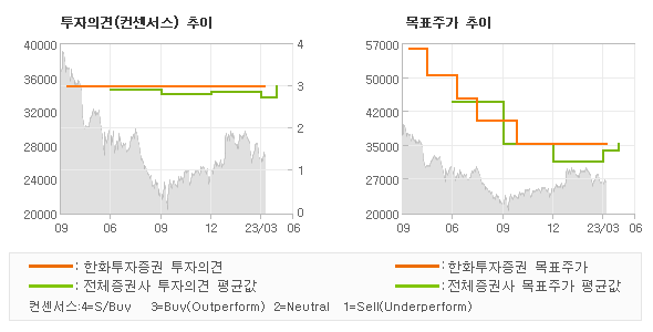 투자의견 및 목표주가 추이 그래프