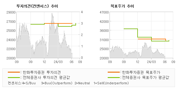 투자의견 및 목표주가 추이 그래프