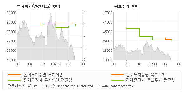 투자의견 및 목표주가 추이 그래프