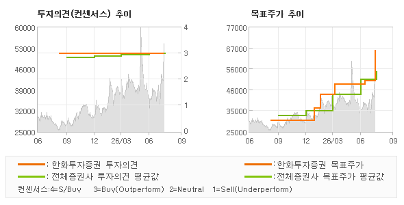 투자의견 및 목표주가 추이 그래프