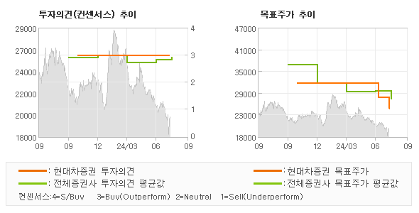 투자의견 및 목표주가 추이 그래프