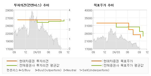 투자의견 및 목표주가 추이 그래프