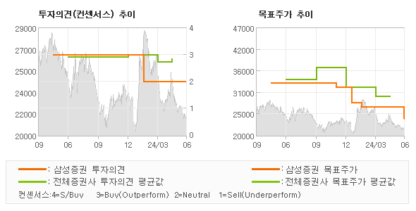 투자의견 및 목표주가 추이 그래프