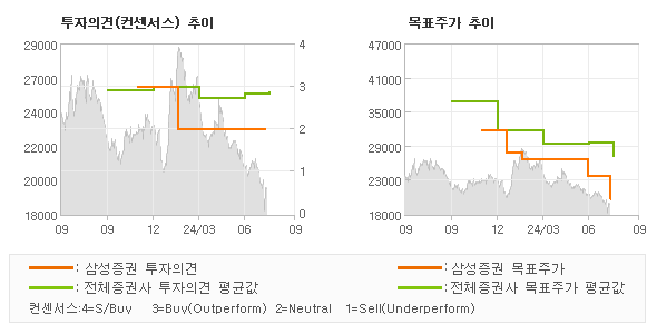 투자의견 및 목표주가 추이 그래프