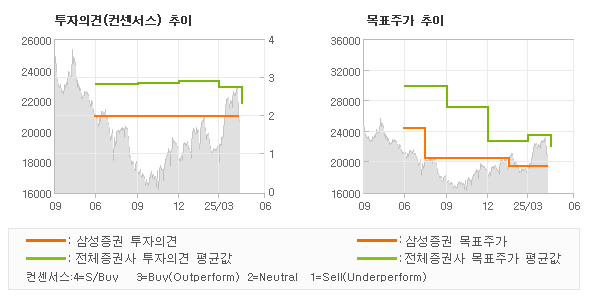 투자의견 및 목표주가 추이 그래프
